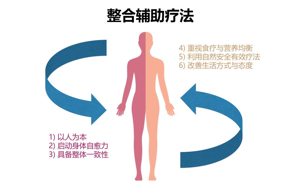 [资讯分享26] 什么是整合辅助治疗？