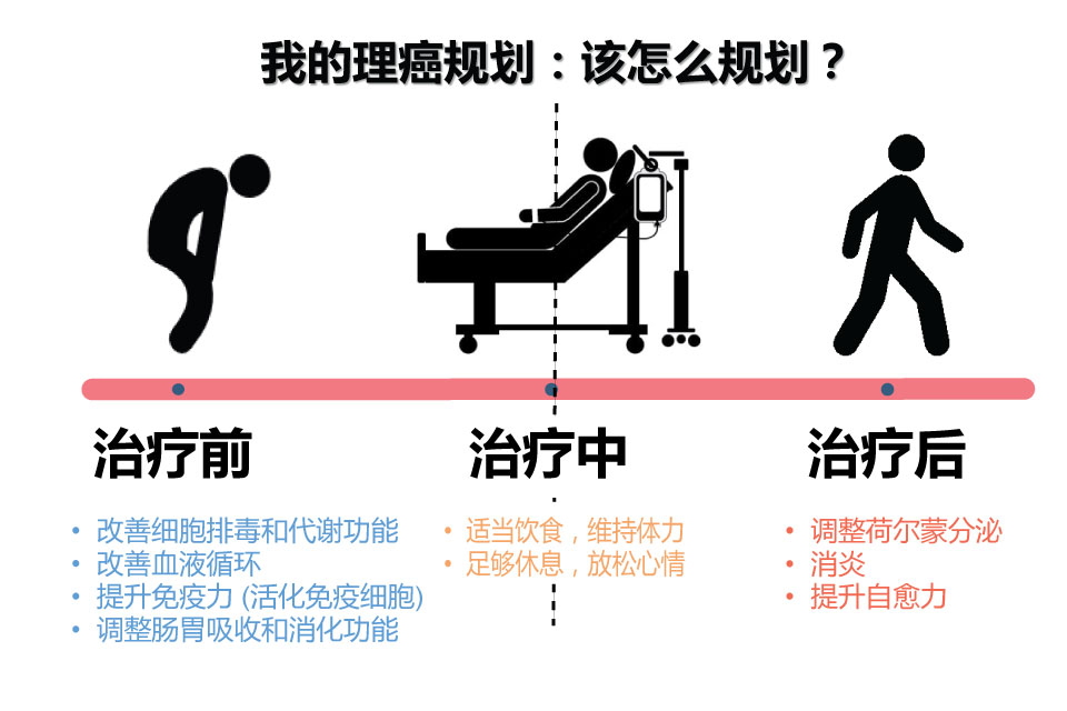 [资讯分享18] 我的理癌规划：该怎么规划？