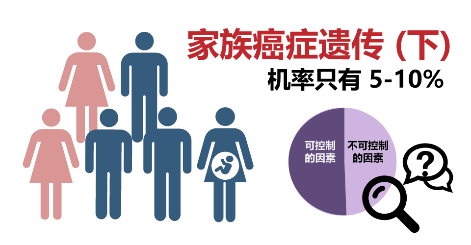 [资讯分享23] Is Cancer Hereditary 2?