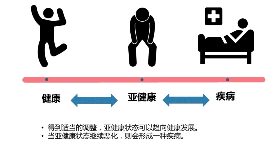 [资讯分享19] 预防癌症：你知道什么是亚健康吗？